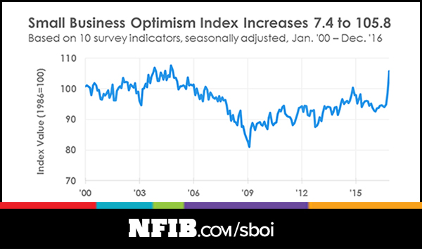 small business optimism Index